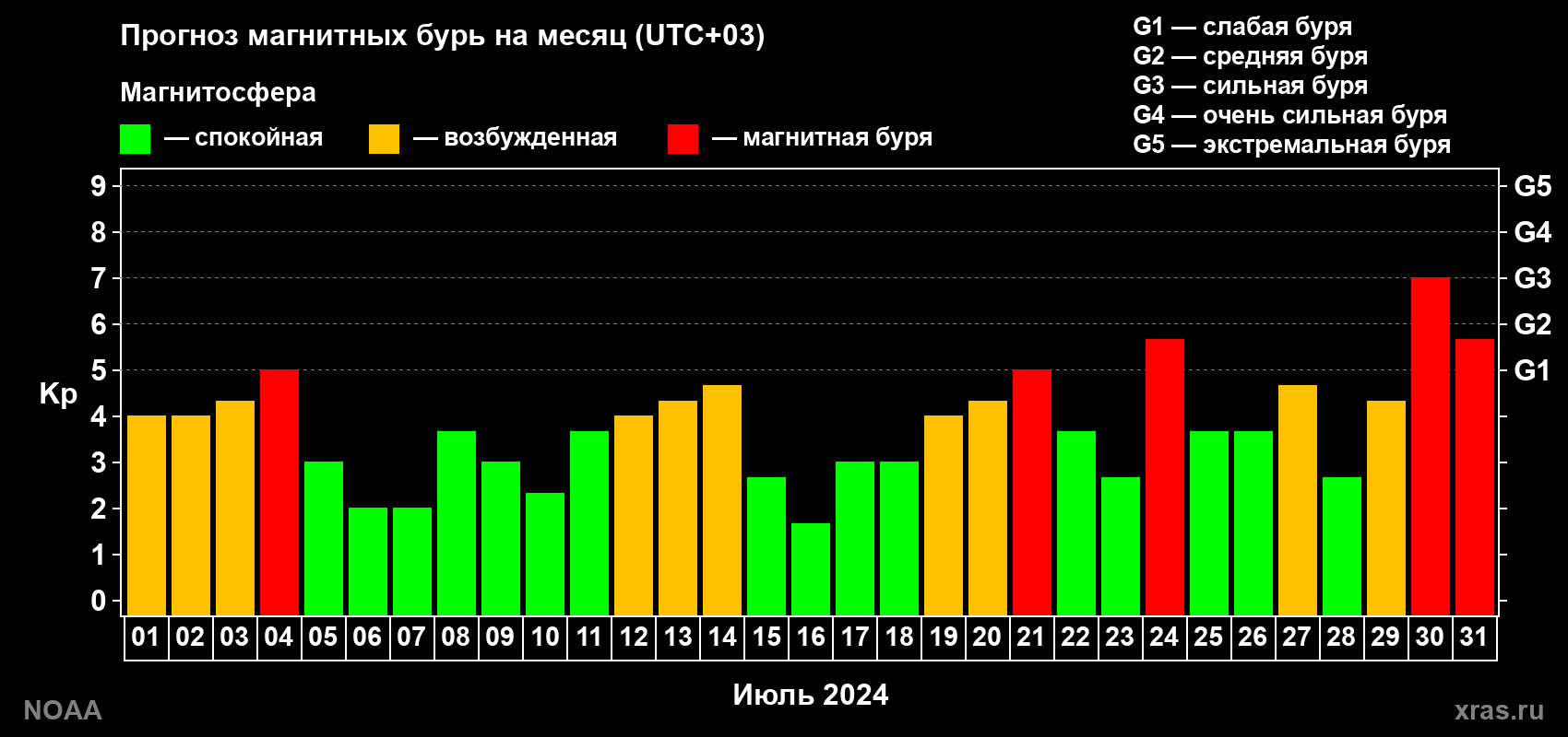Прогноз геомагнитного индекса Kp на следующий месяц