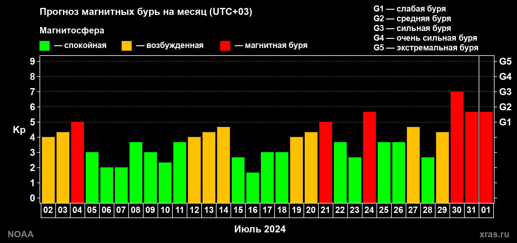 Прогноз геомагнитного индекса Kp на следующий месяц