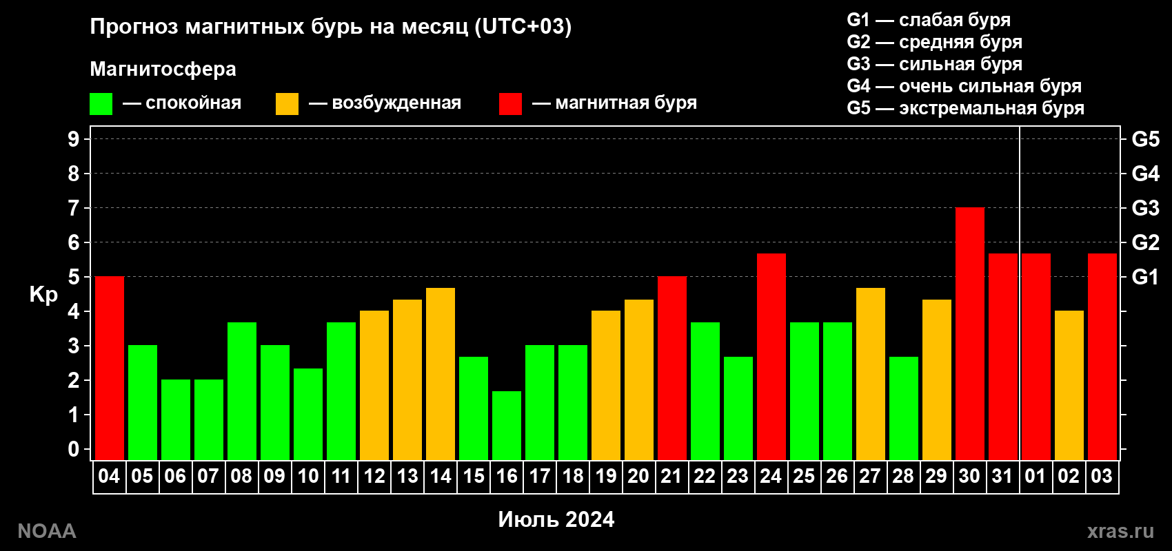 Прогноз геомагнитного индекса Kp на следующий месяц