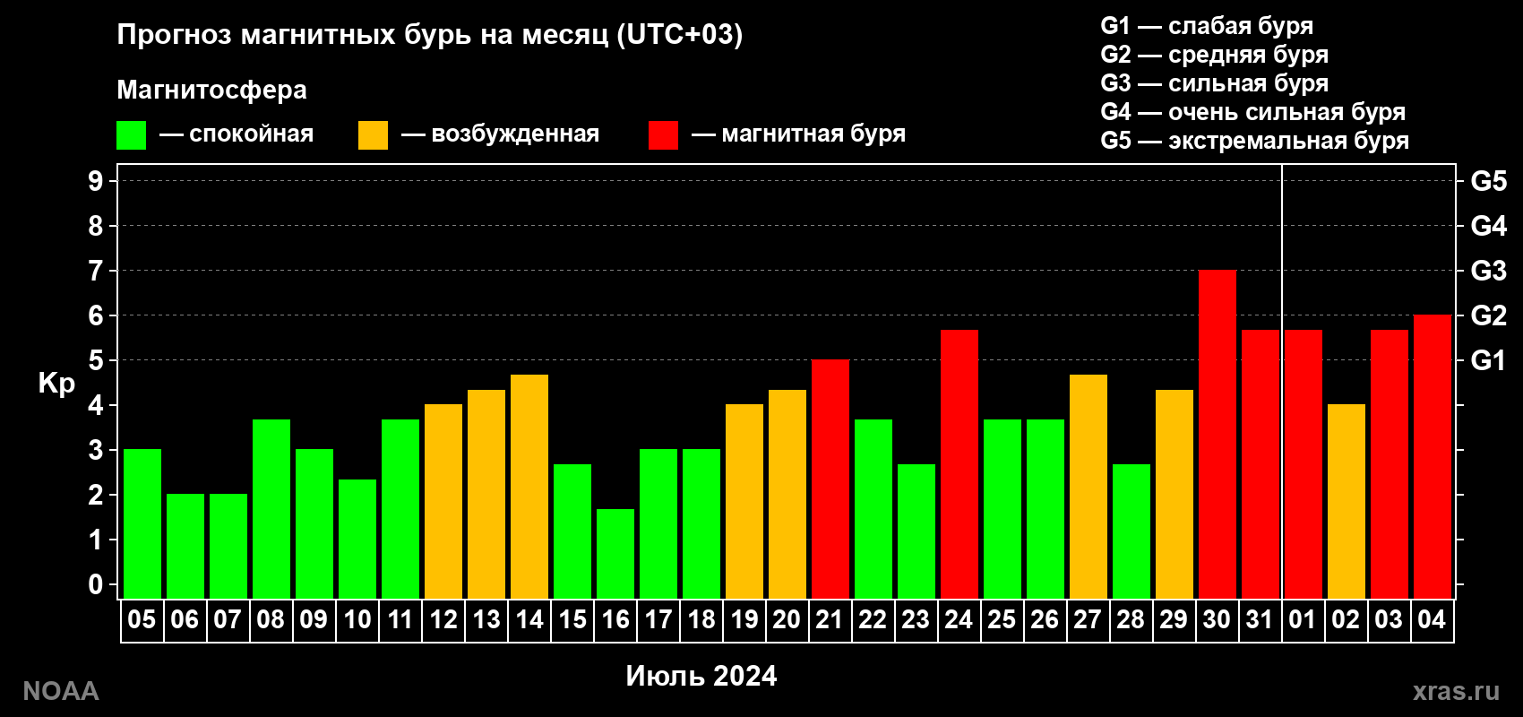 Прогноз геомагнитного индекса Kp на следующий месяц