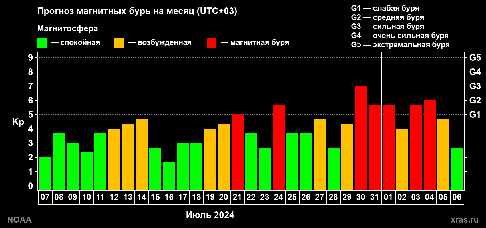 Прогноз геомагнитного индекса Kp на следующий месяц