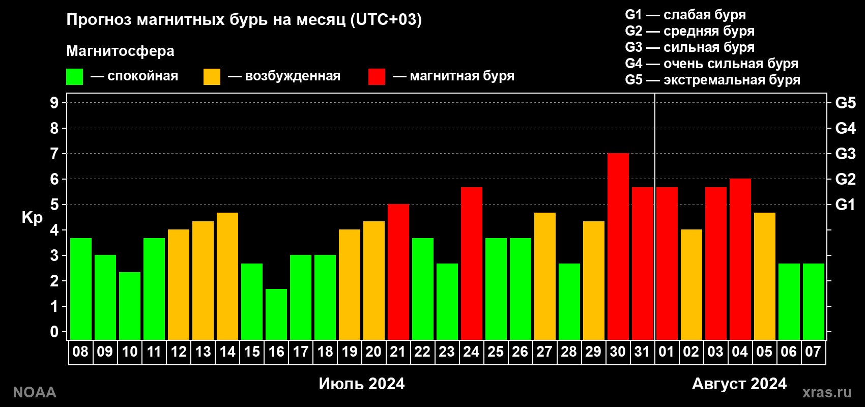 Прогноз геомагнитного индекса Kp на следующий месяц