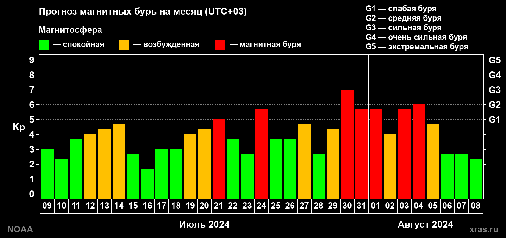 Прогноз геомагнитного индекса Kp на следующий месяц