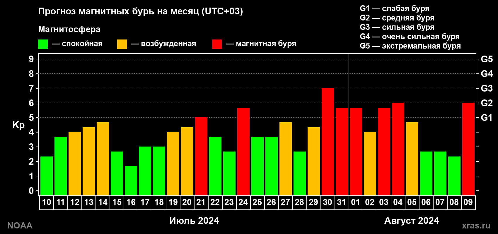 Прогноз геомагнитного индекса Kp на следующий месяц