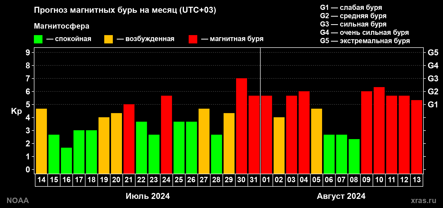 Прогноз геомагнитного индекса Kp на следующий месяц