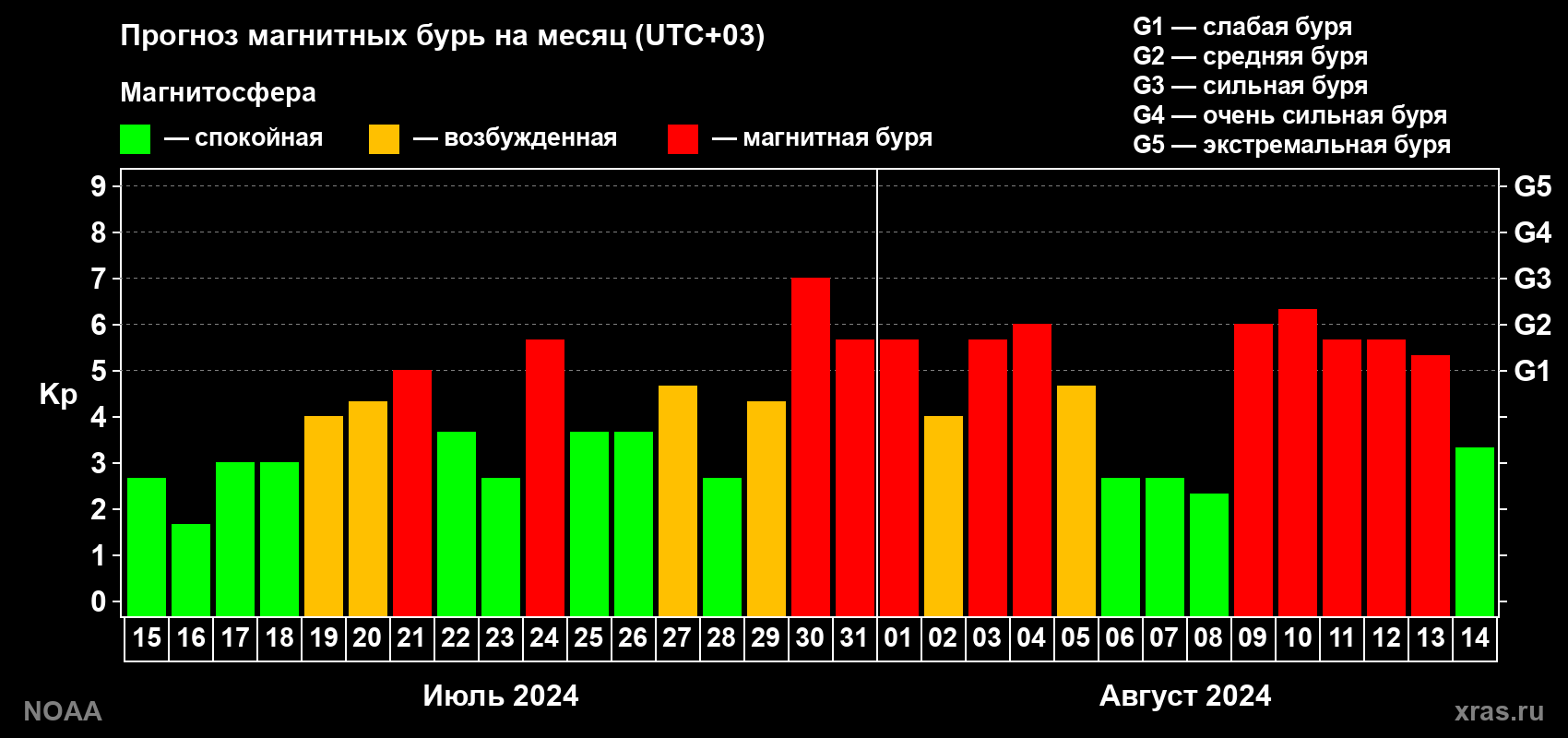 Прогноз геомагнитного индекса Kp на следующий месяц