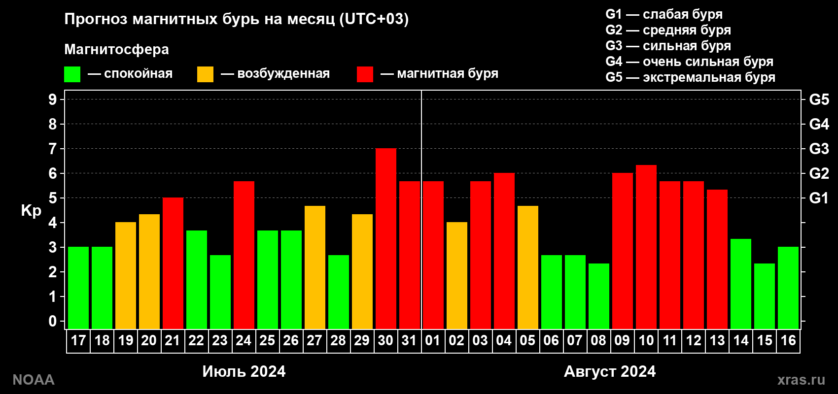 Прогноз геомагнитного индекса Kp на следующий месяц