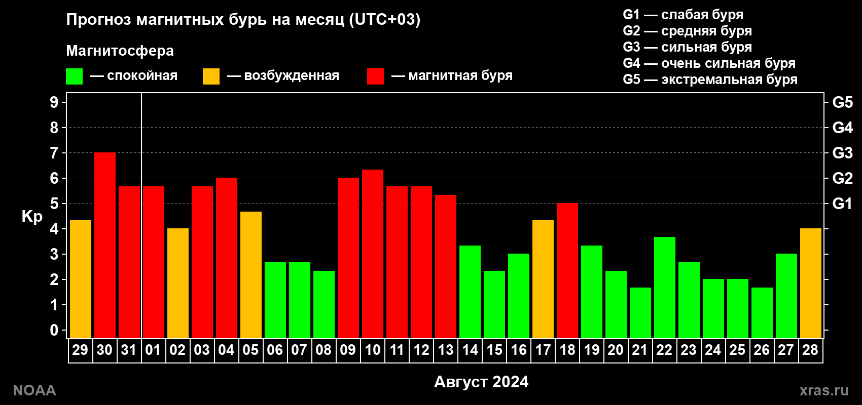 Прогноз геомагнитного индекса Kp на следующий месяц