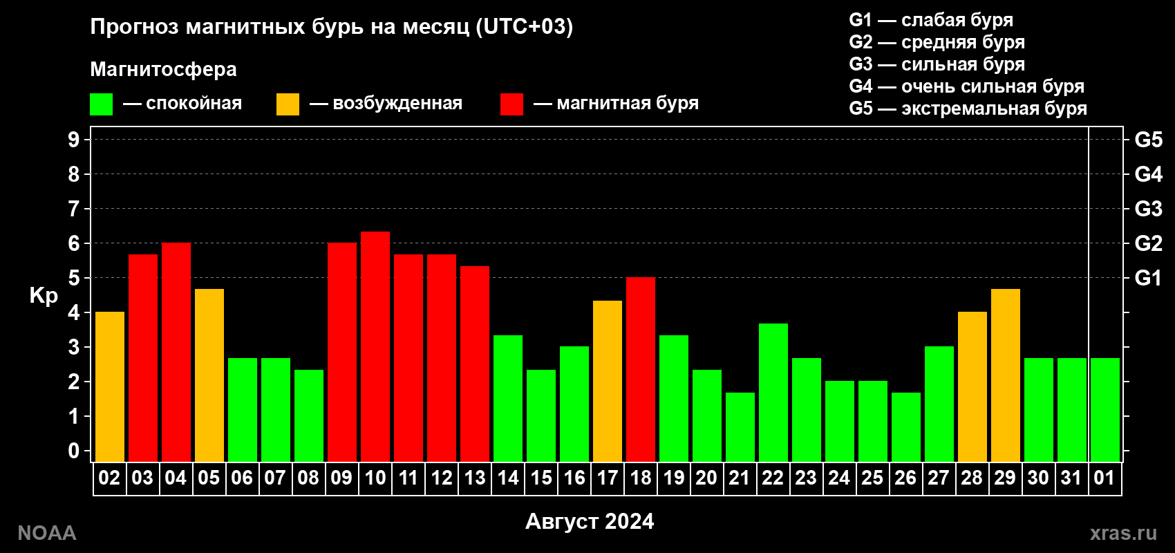 Прогноз геомагнитного индекса Kp на следующий месяц
