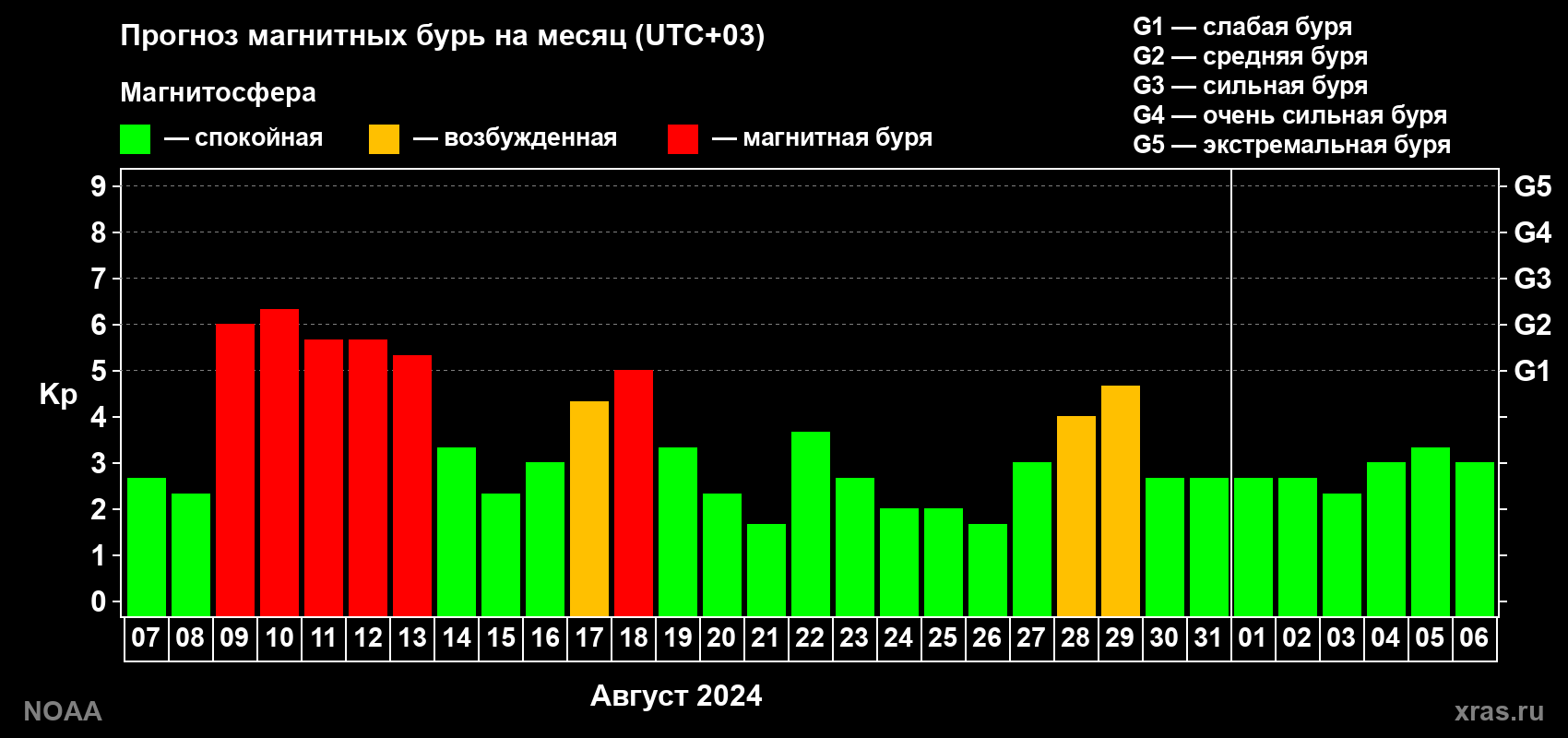 Прогноз геомагнитного индекса Kp на следующий месяц