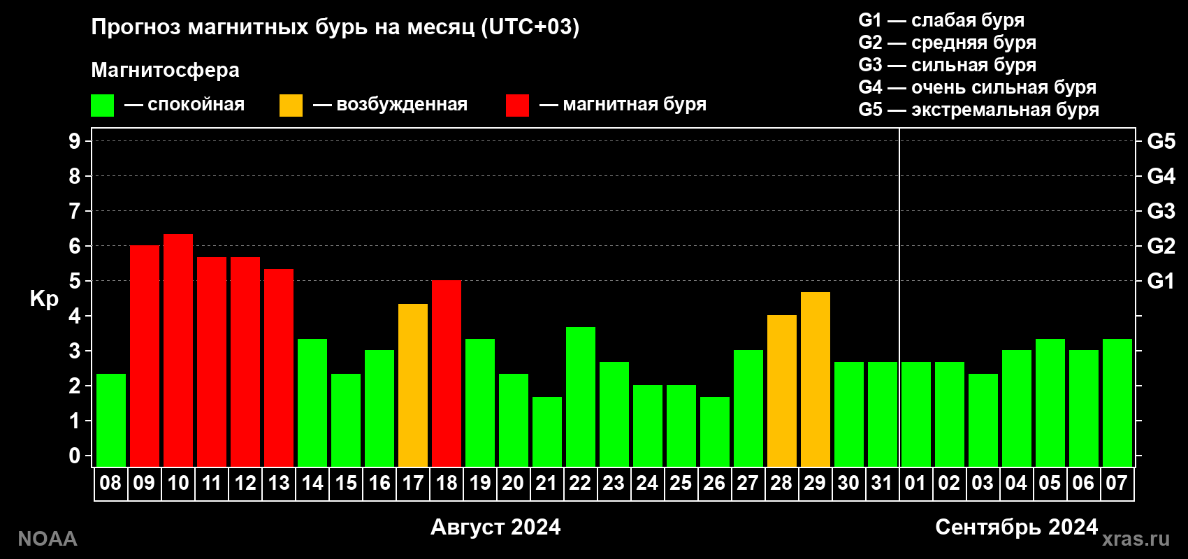 Прогноз геомагнитного индекса Kp на следующий месяц