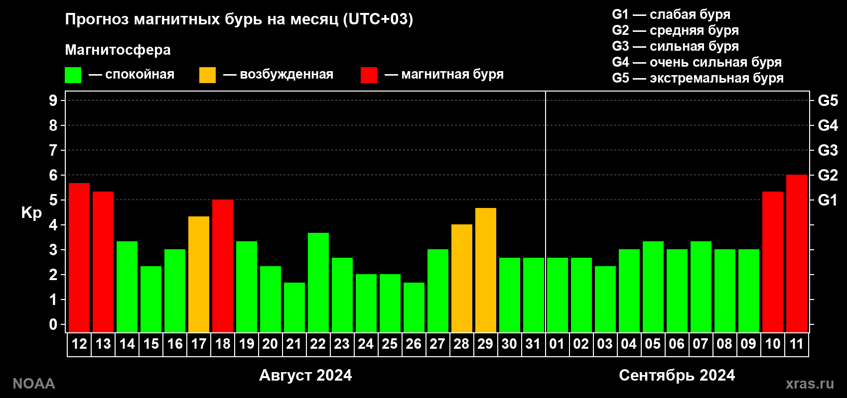 Прогноз геомагнитного индекса Kp на следующий месяц