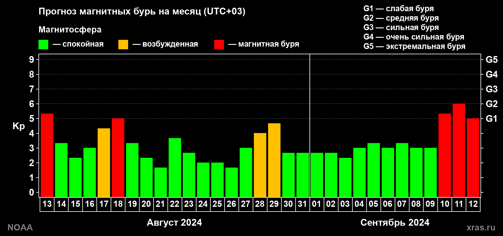Прогноз геомагнитного индекса Kp на следующий месяц