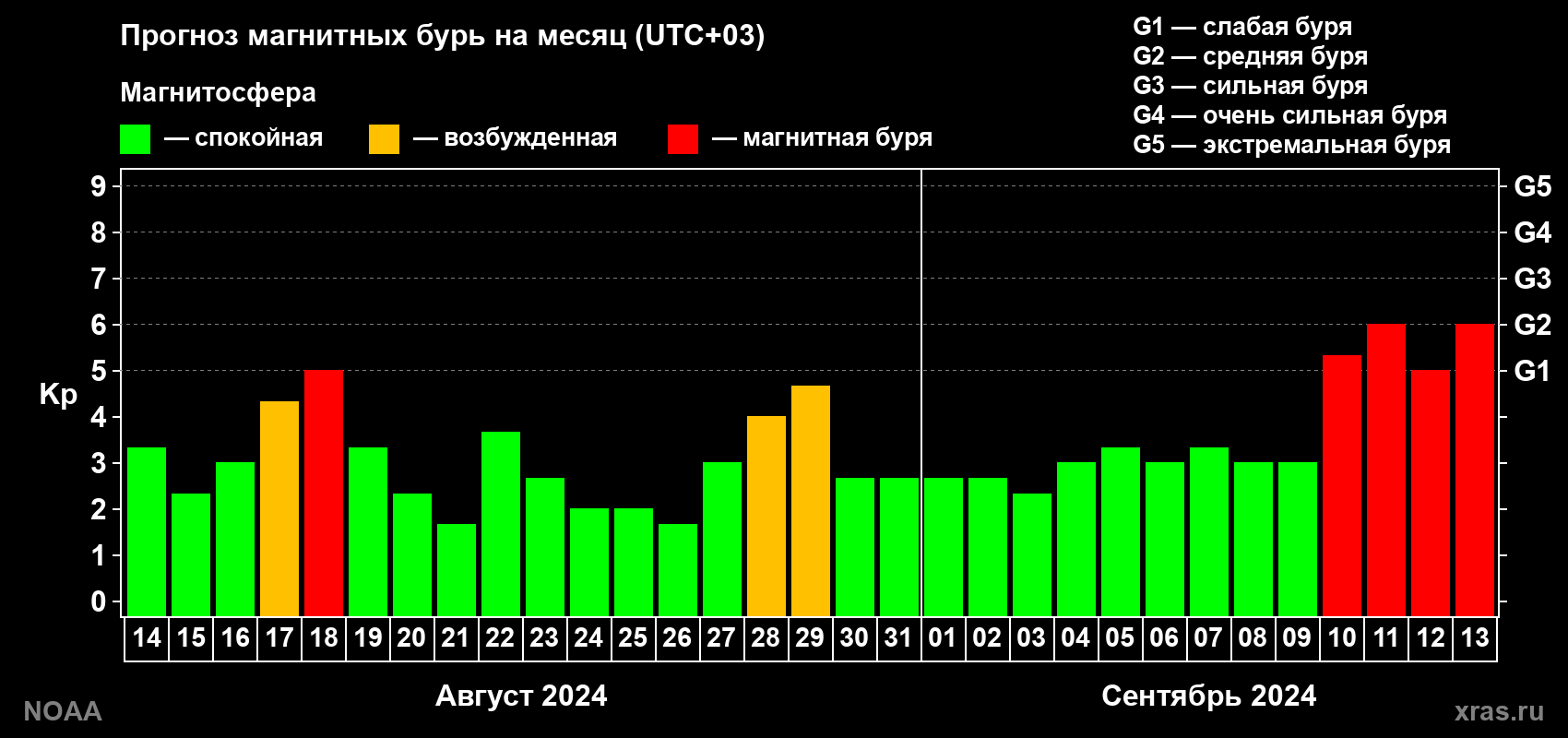 Прогноз геомагнитного индекса Kp на следующий месяц