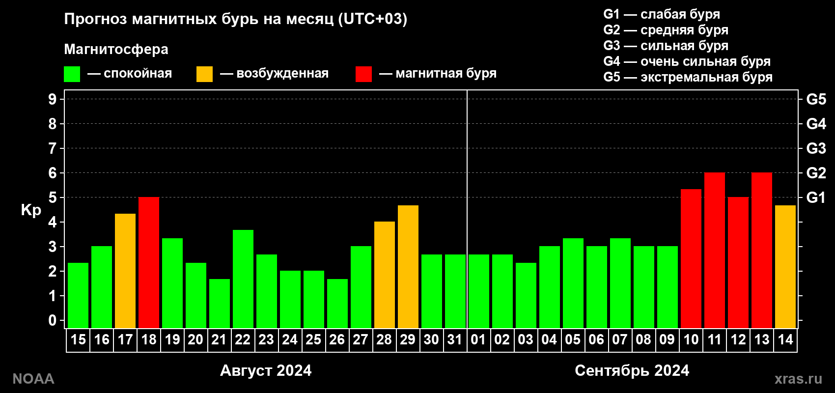 Прогноз геомагнитного индекса Kp на следующий месяц