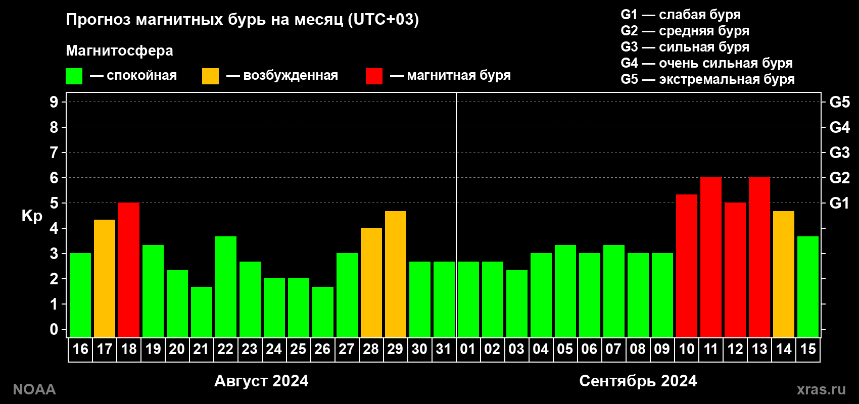 Прогноз геомагнитного индекса Kp на следующий месяц