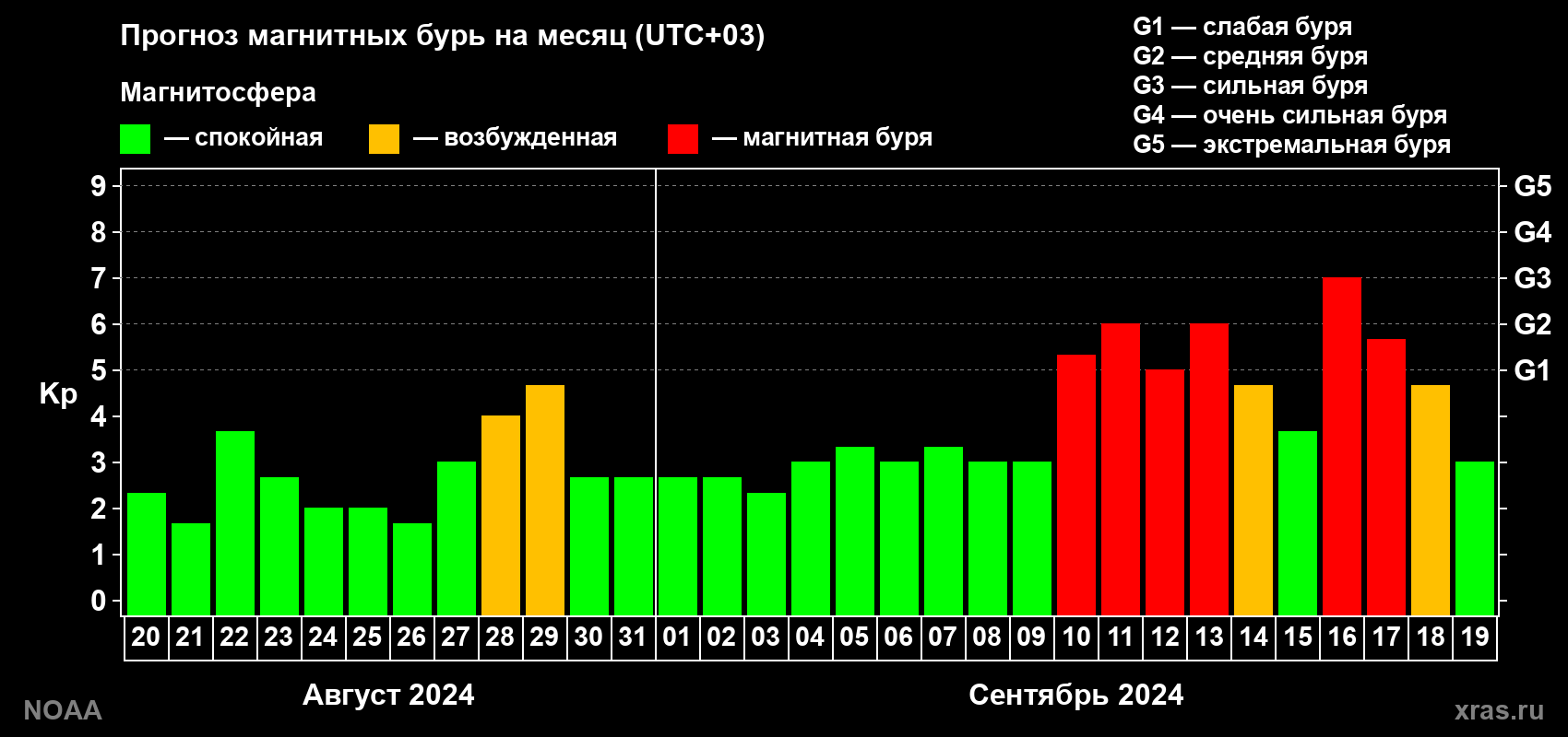 Прогноз геомагнитного индекса Kp на следующий месяц