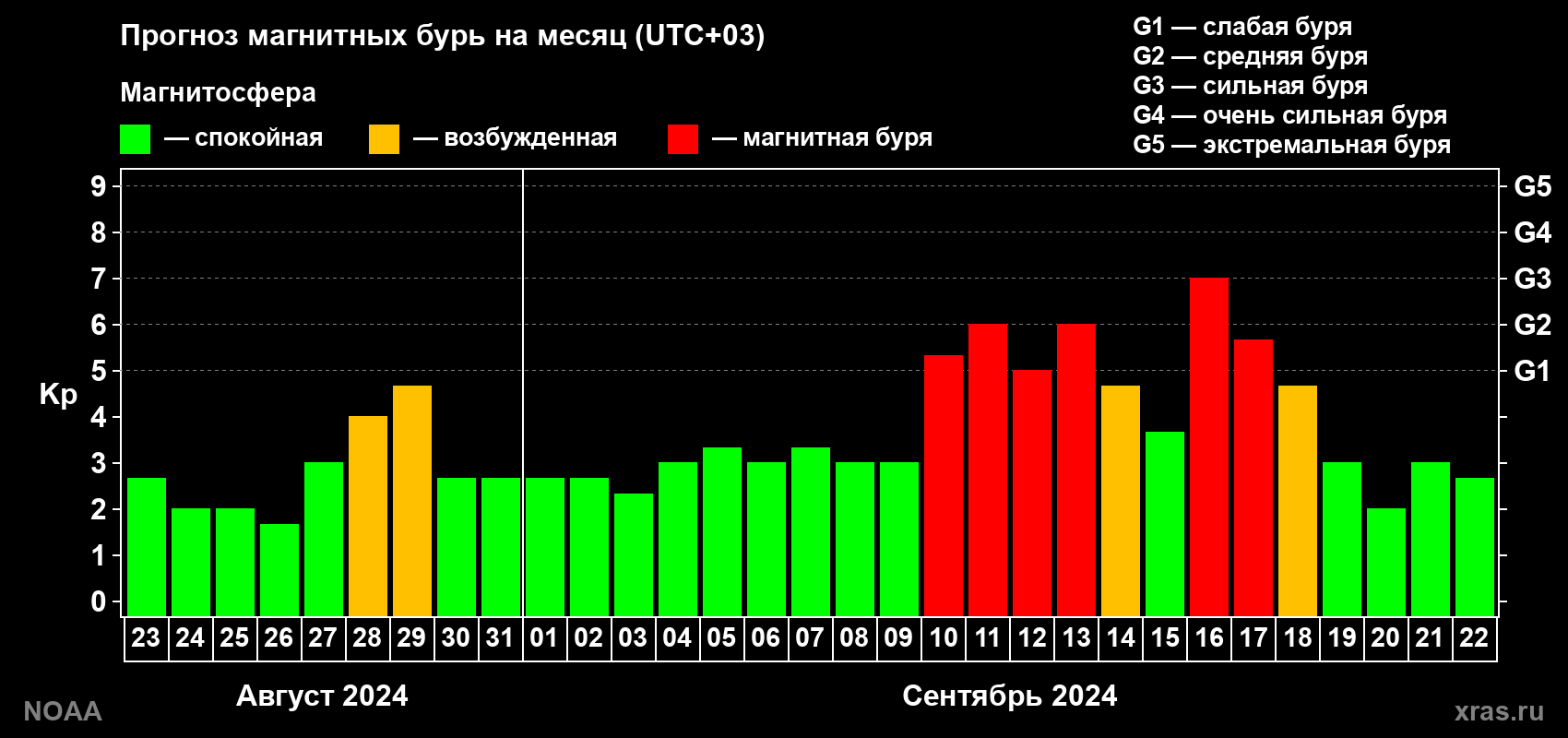 Прогноз геомагнитного индекса Kp на следующий месяц