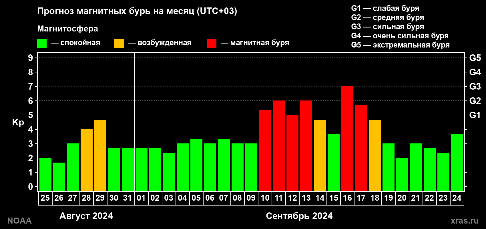 Прогноз геомагнитного индекса Kp на следующий месяц