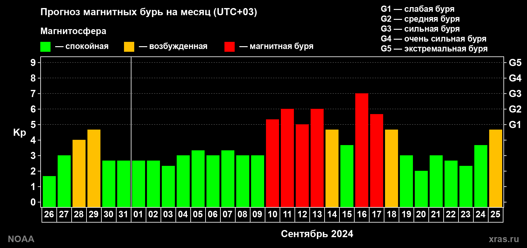 Прогноз геомагнитного индекса Kp на следующий месяц