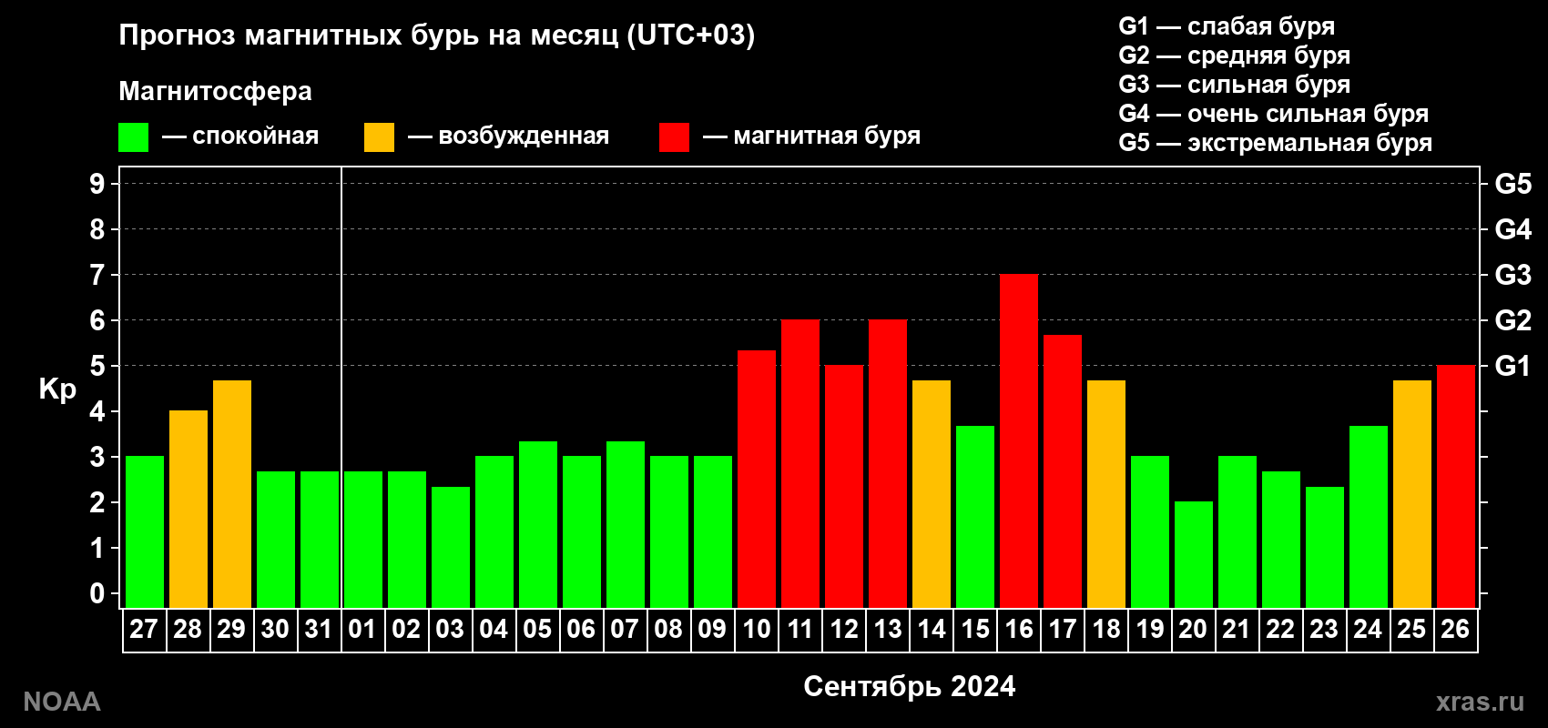 Прогноз геомагнитного индекса Kp на следующий месяц