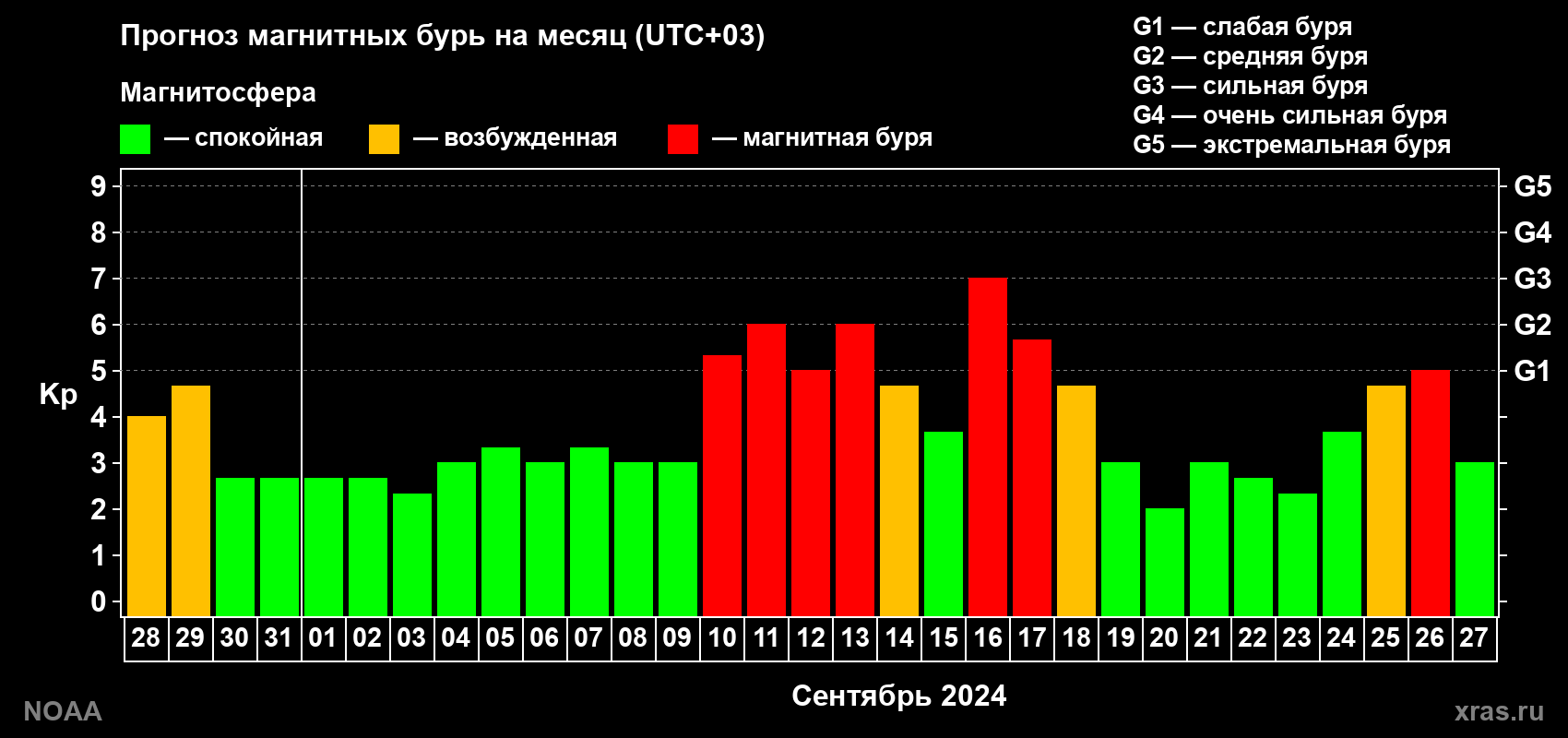 Прогноз геомагнитного индекса Kp на следующий месяц