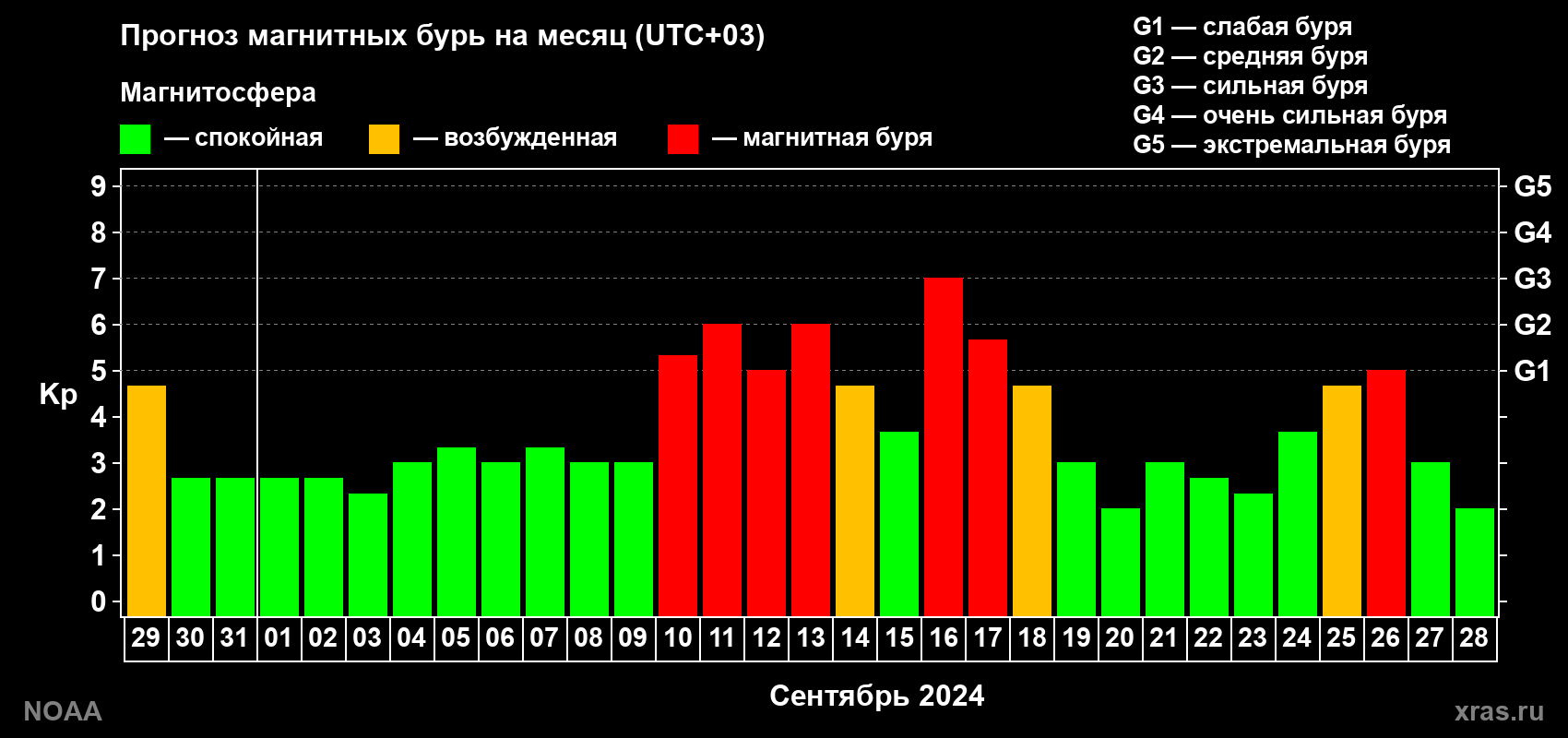 Прогноз геомагнитного индекса Kp на следующий месяц