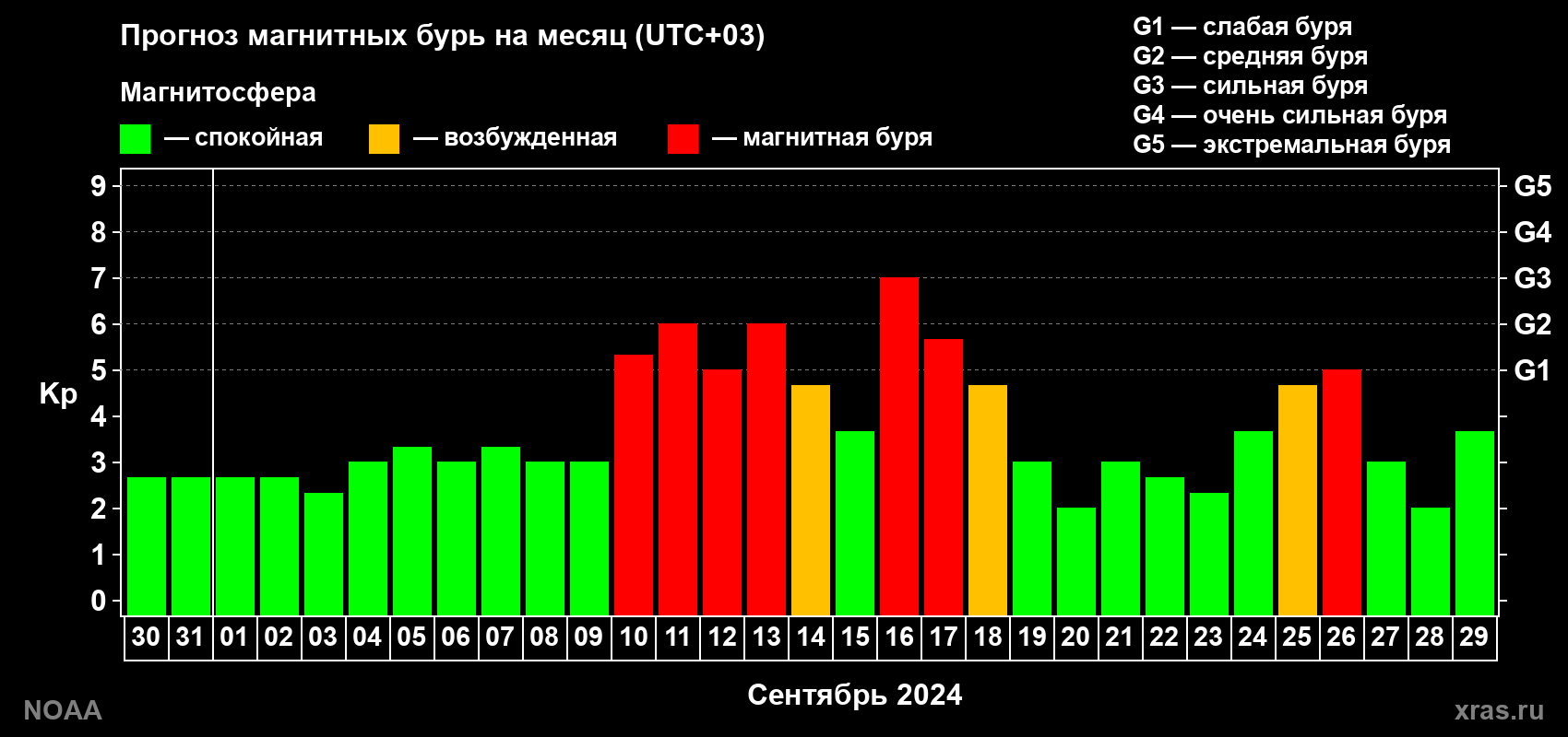 Прогноз геомагнитного индекса Kp на следующий месяц