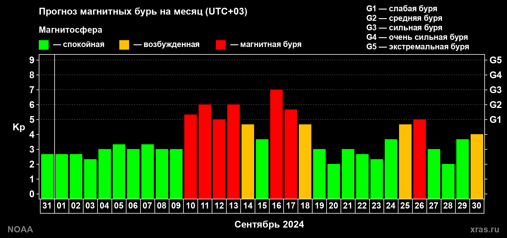 Прогноз геомагнитного индекса Kp на следующий месяц
