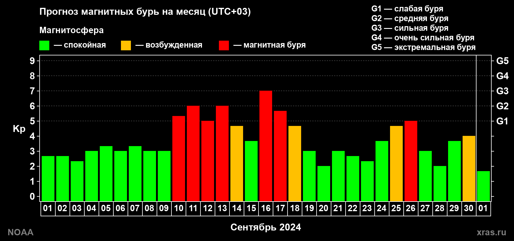 Прогноз геомагнитного индекса Kp на следующий месяц