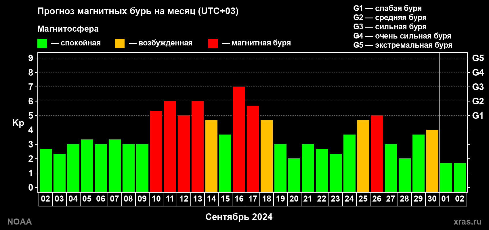 Прогноз геомагнитного индекса Kp на следующий месяц
