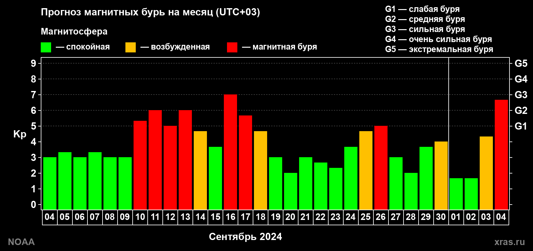 Прогноз геомагнитного индекса Kp на следующий месяц