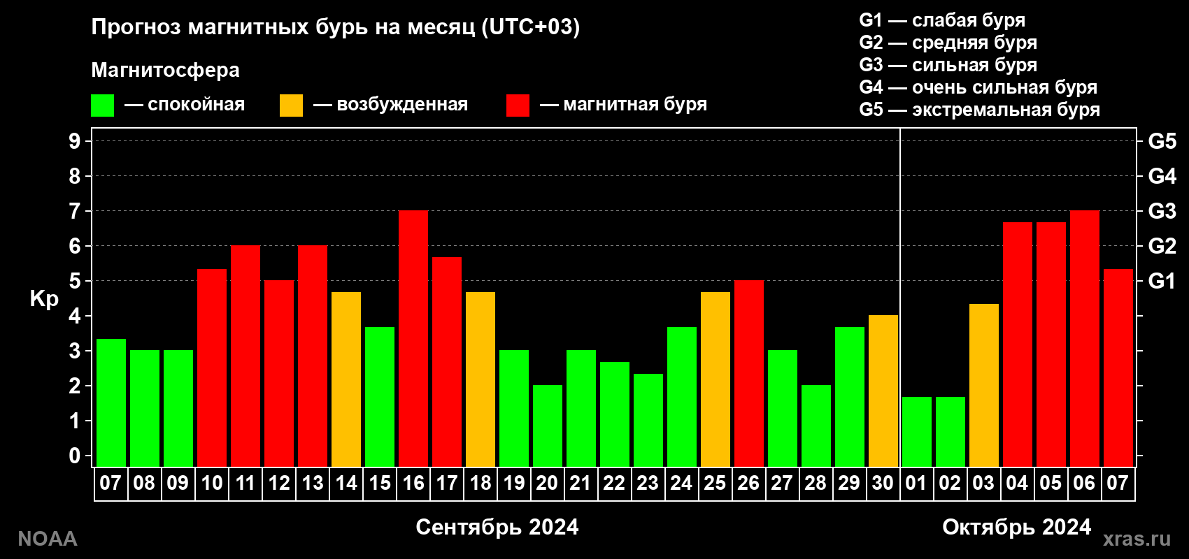 Прогноз геомагнитного индекса Kp на следующий месяц