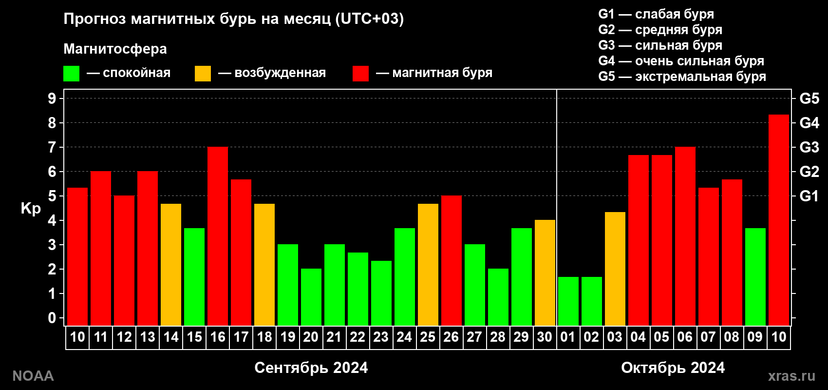 Прогноз геомагнитного индекса Kp на следующий месяц