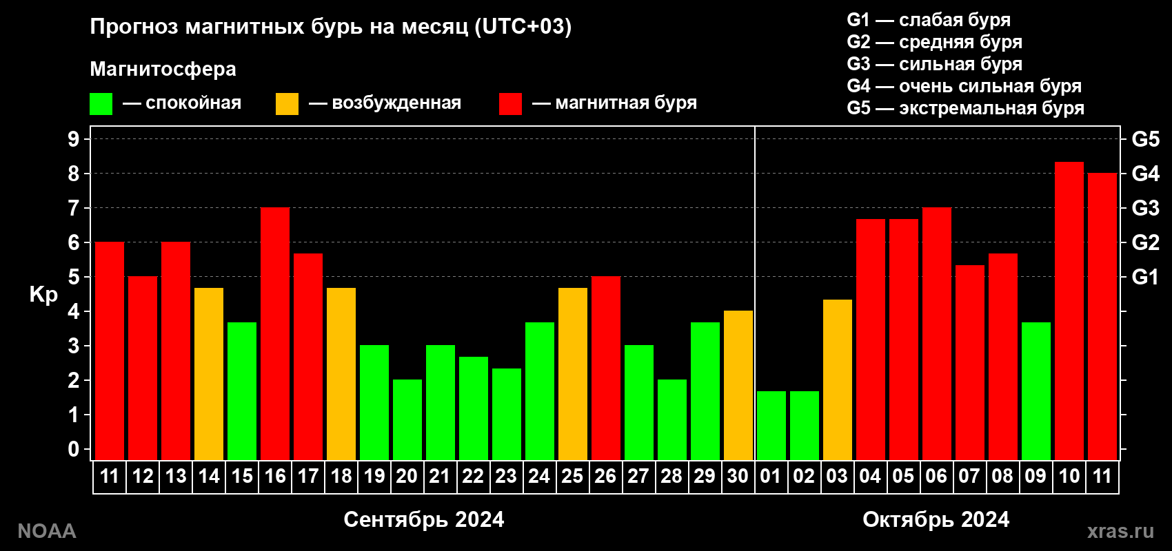 Прогноз геомагнитного индекса Kp на следующий месяц