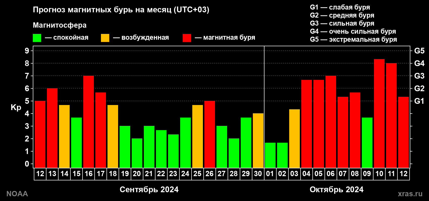 Прогноз геомагнитного индекса Kp на следующий месяц