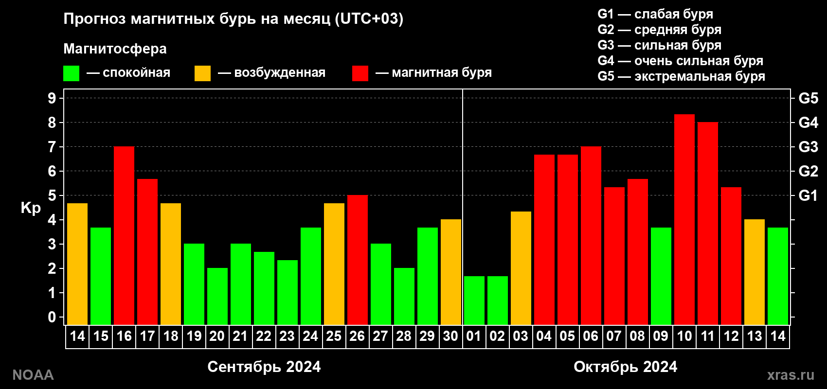 Прогноз геомагнитного индекса Kp на следующий месяц