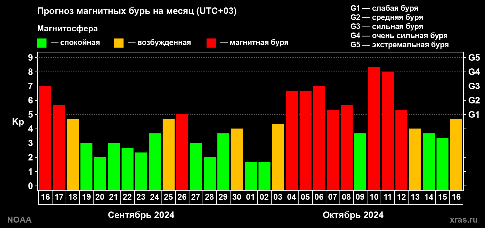 Прогноз геомагнитного индекса Kp на следующий месяц