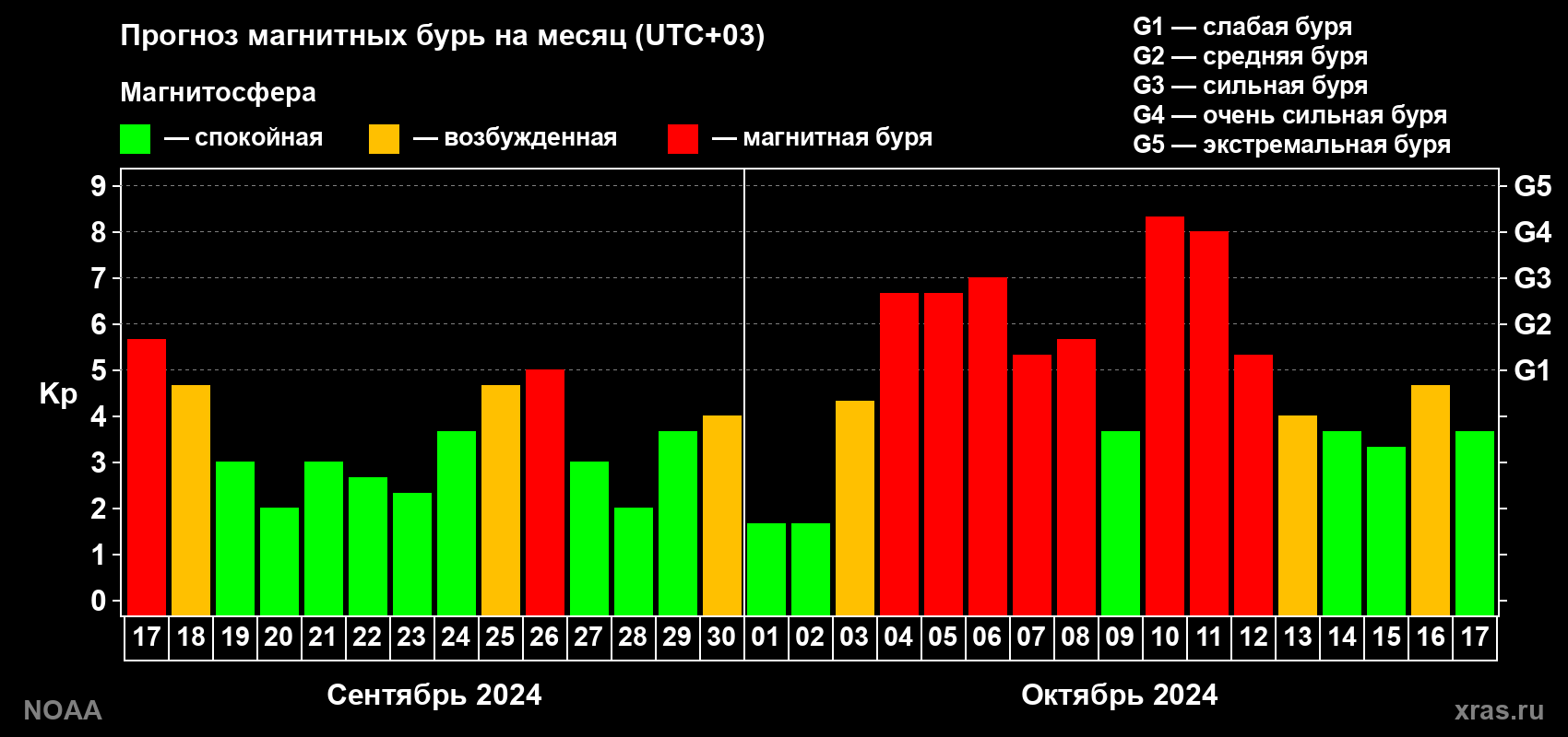 Прогноз геомагнитного индекса Kp на следующий месяц
