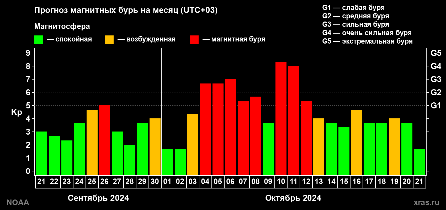 Прогноз геомагнитного индекса Kp на следующий месяц