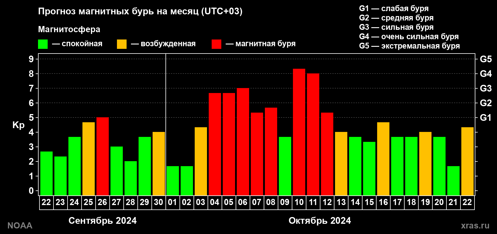 Прогноз геомагнитного индекса Kp на следующий месяц