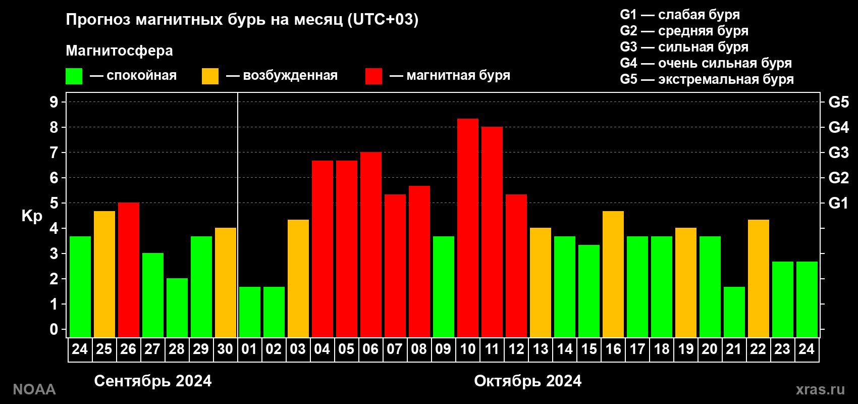 Прогноз геомагнитного индекса Kp на следующий месяц