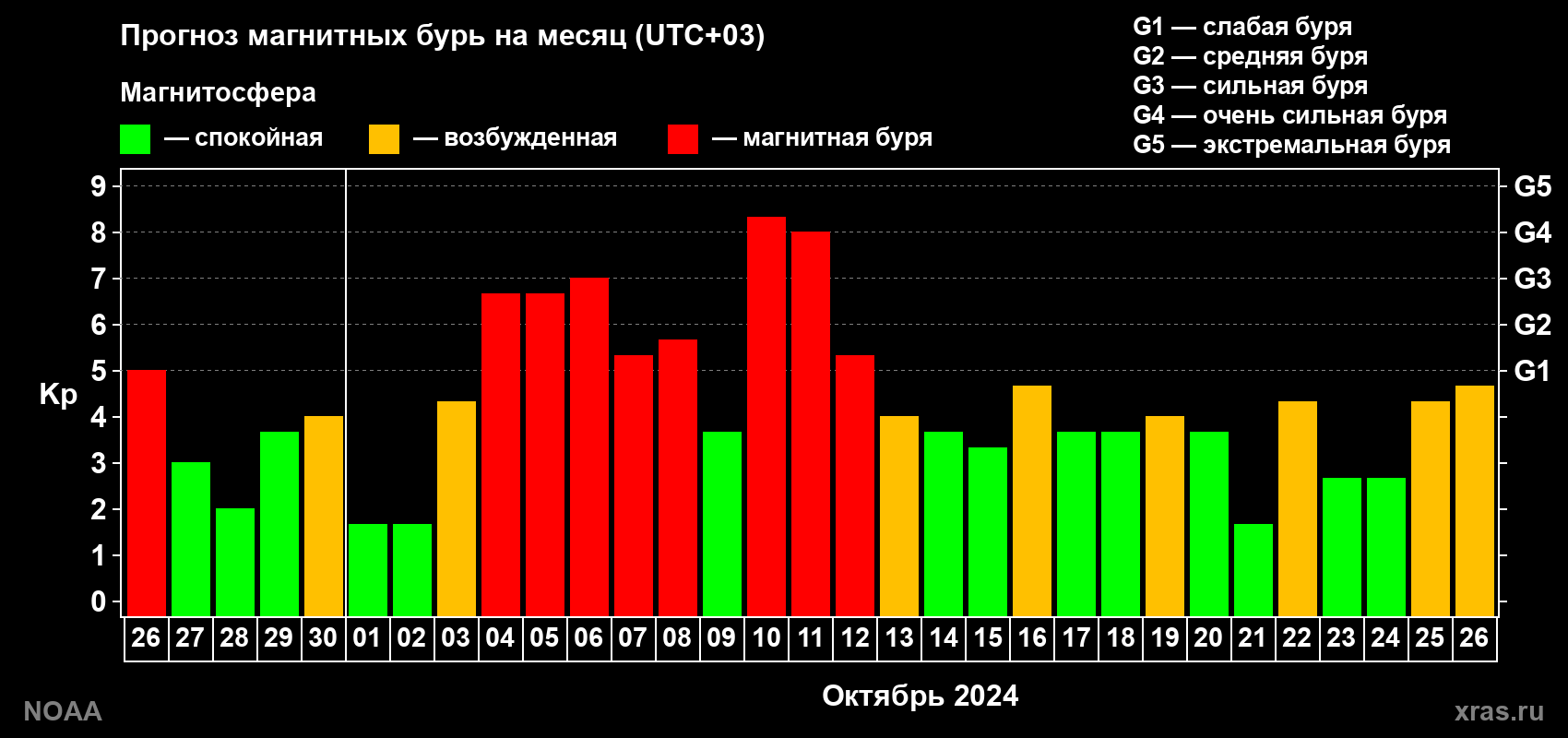 Прогноз геомагнитного индекса Kp на следующий месяц