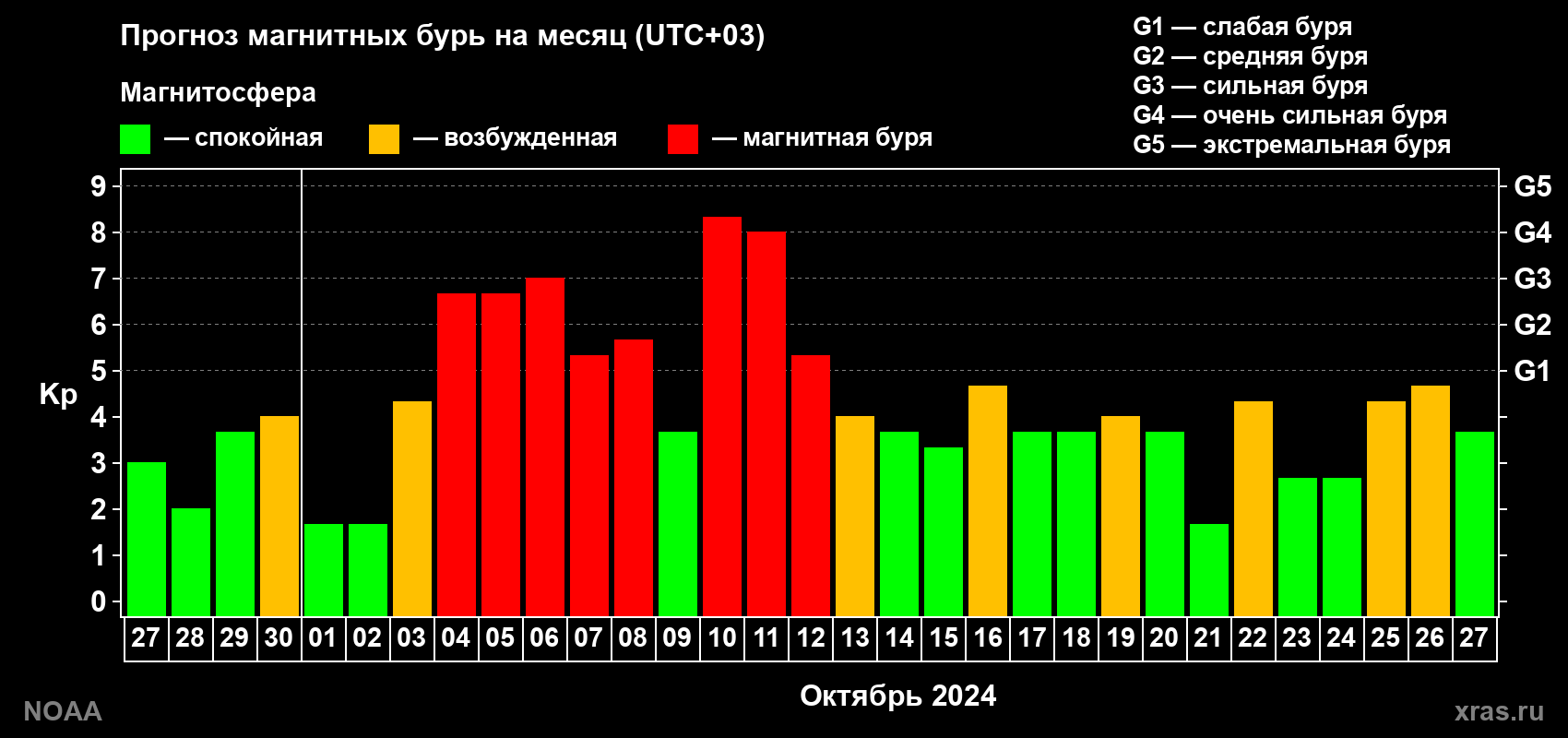 Прогноз геомагнитного индекса Kp на следующий месяц