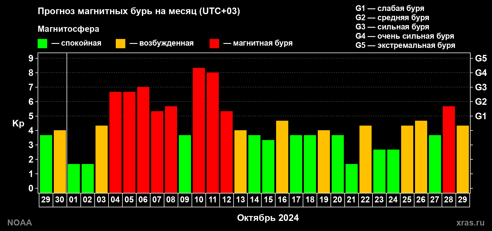 Прогноз геомагнитного индекса Kp на следующий месяц