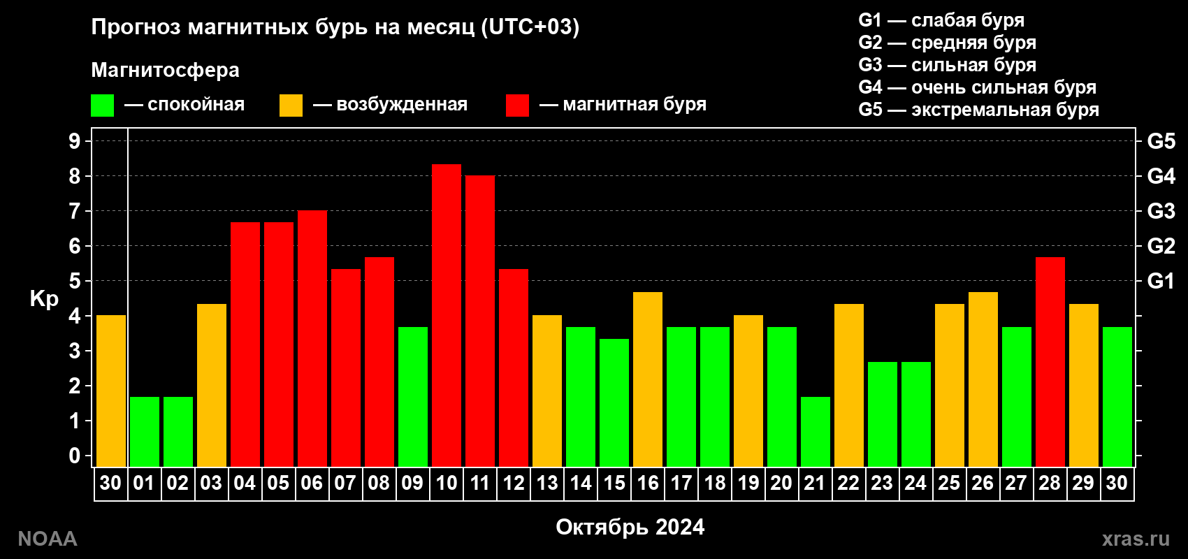Прогноз геомагнитного индекса Kp на следующий месяц