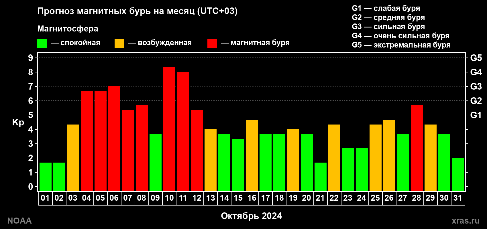 Прогноз геомагнитного индекса Kp на следующий месяц