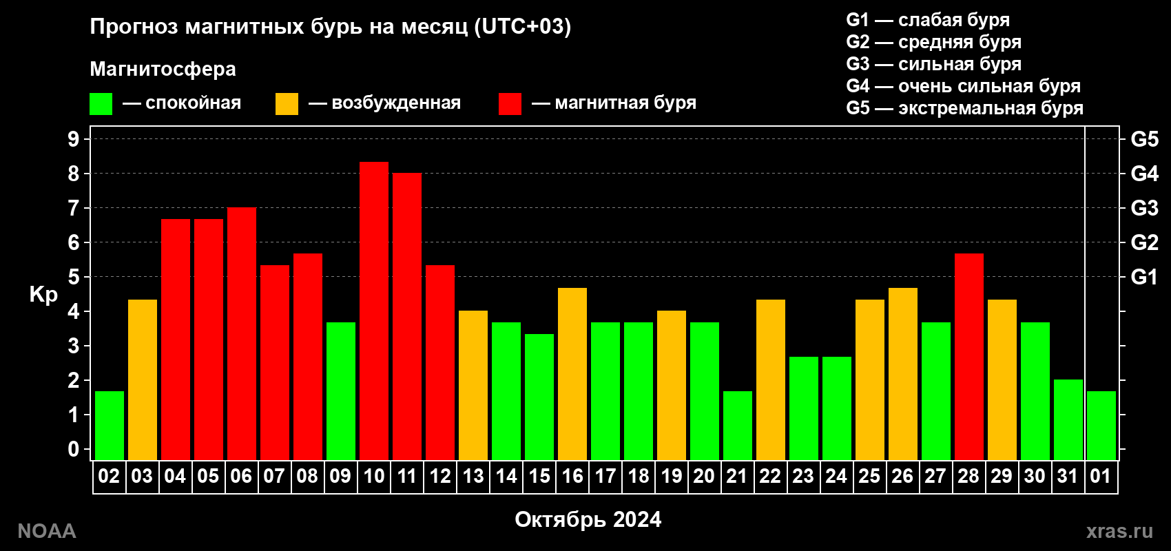 Прогноз геомагнитного индекса Kp на следующий месяц