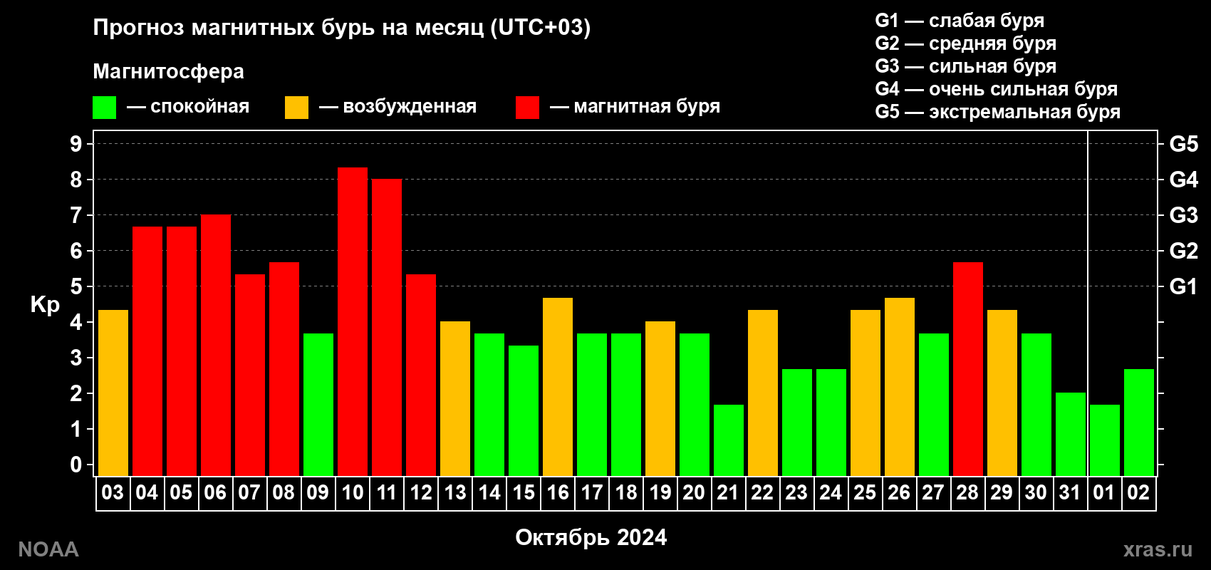 Прогноз геомагнитного индекса Kp на следующий месяц