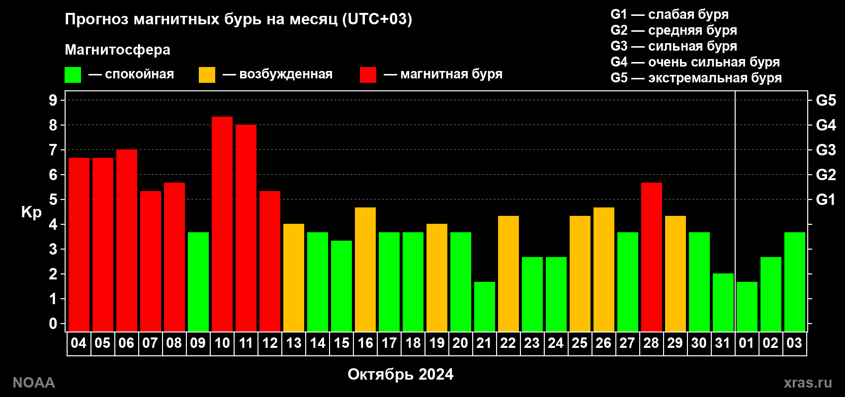 Прогноз геомагнитного индекса Kp на следующий месяц